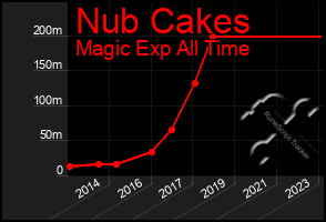 Total Graph of Nub Cakes