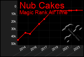 Total Graph of Nub Cakes