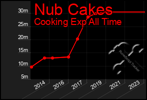 Total Graph of Nub Cakes