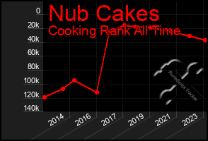 Total Graph of Nub Cakes