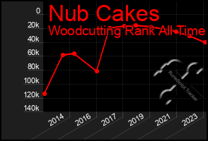 Total Graph of Nub Cakes