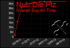 Total Graph of Nub Die Plz