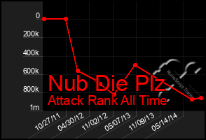 Total Graph of Nub Die Plz