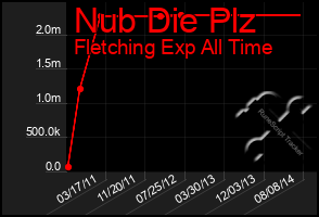 Total Graph of Nub Die Plz