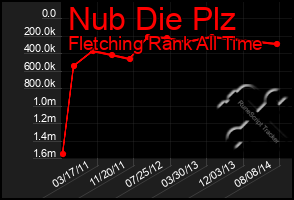 Total Graph of Nub Die Plz