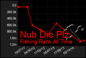 Total Graph of Nub Die Plz