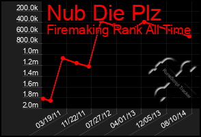 Total Graph of Nub Die Plz