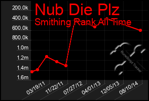 Total Graph of Nub Die Plz