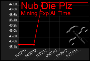 Total Graph of Nub Die Plz