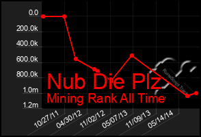 Total Graph of Nub Die Plz