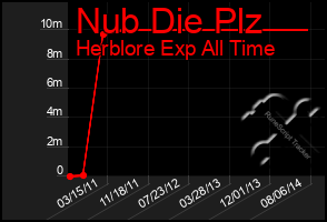 Total Graph of Nub Die Plz