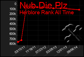 Total Graph of Nub Die Plz