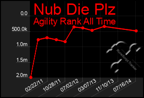 Total Graph of Nub Die Plz