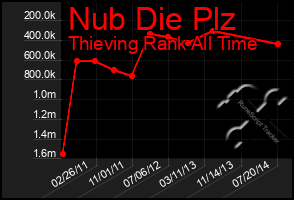 Total Graph of Nub Die Plz