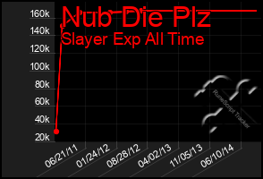 Total Graph of Nub Die Plz