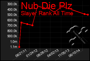 Total Graph of Nub Die Plz