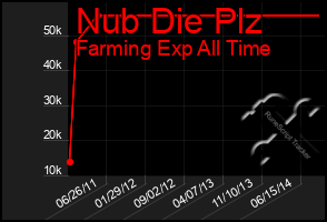 Total Graph of Nub Die Plz