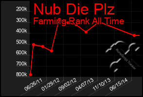 Total Graph of Nub Die Plz