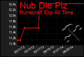 Total Graph of Nub Die Plz
