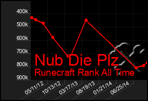 Total Graph of Nub Die Plz
