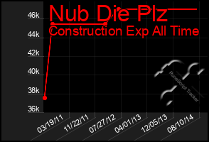 Total Graph of Nub Die Plz
