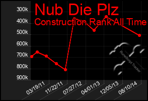 Total Graph of Nub Die Plz