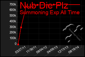 Total Graph of Nub Die Plz
