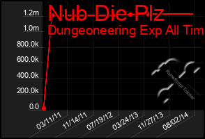 Total Graph of Nub Die Plz