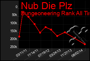 Total Graph of Nub Die Plz