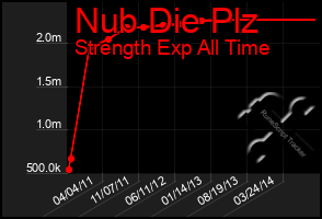 Total Graph of Nub Die Plz