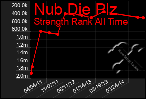 Total Graph of Nub Die Plz