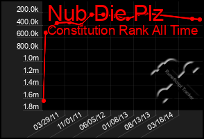Total Graph of Nub Die Plz