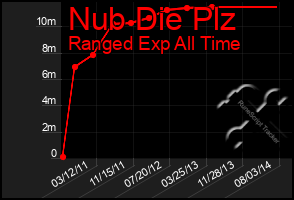 Total Graph of Nub Die Plz