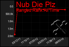 Total Graph of Nub Die Plz