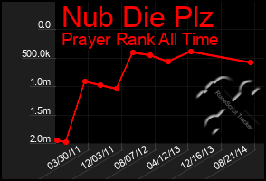 Total Graph of Nub Die Plz