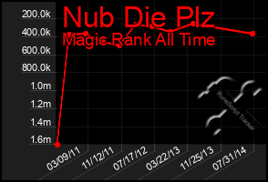 Total Graph of Nub Die Plz