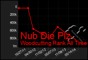 Total Graph of Nub Die Plz