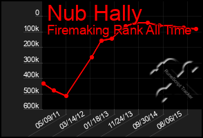 Total Graph of Nub Hally