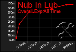 Total Graph of Nub In Lub