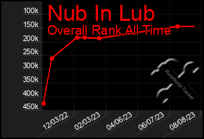 Total Graph of Nub In Lub
