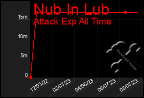 Total Graph of Nub In Lub