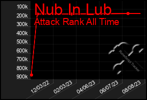 Total Graph of Nub In Lub