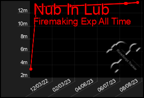 Total Graph of Nub In Lub