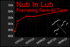 Total Graph of Nub In Lub