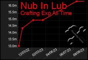 Total Graph of Nub In Lub