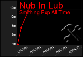 Total Graph of Nub In Lub
