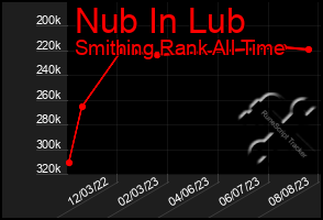 Total Graph of Nub In Lub