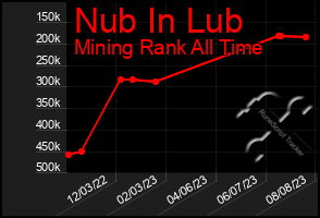 Total Graph of Nub In Lub