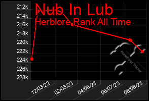 Total Graph of Nub In Lub
