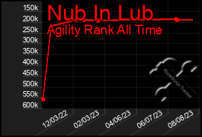 Total Graph of Nub In Lub